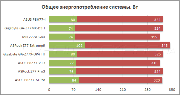 Энергопотребление ASUS P8H77-I