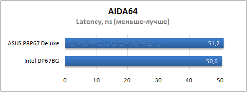 Результаты тестирования ASUS P8P67 Deluxe