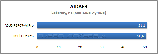 Результаты тестирования ASUS P8P67-M Pro