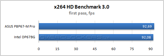 Результаты тестирования ASUS P8P67-M Pro