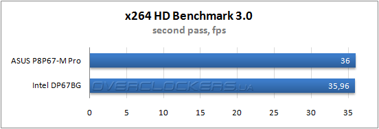 Результаты тестирования ASUS P8P67-M Pro