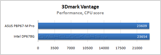 Результаты тестирования ASUS P8P67-M Pro