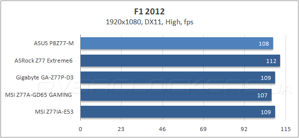 Тестирование ASUS P8Z77-M