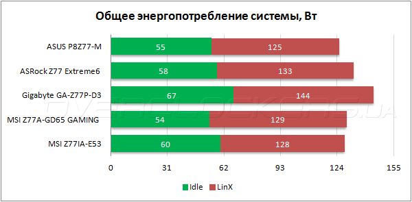 Энергопотребление ASUS P8Z77-M