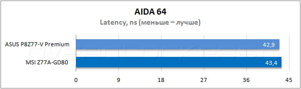 Тестирование ASUS P8Z77-V Premium