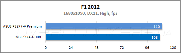 Тестирование ASUS P8Z77-V Premium