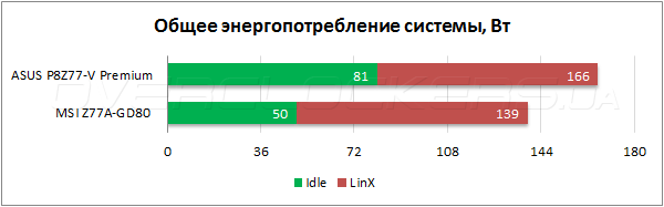 Тестирование ASUS P8Z77-V Premium