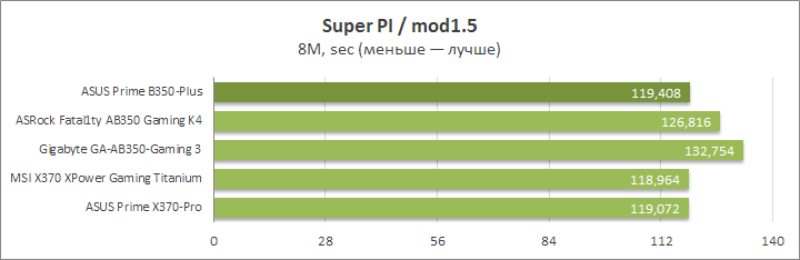 ASUS Prime B350-Plus