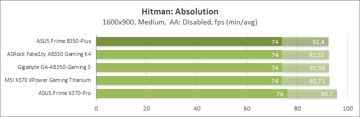 ASUS Prime B350-Plus