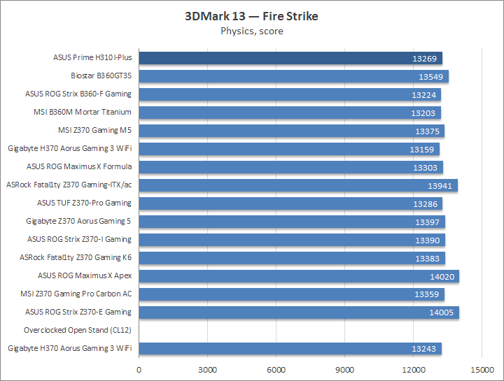 ASUS Prime H310I-Plus