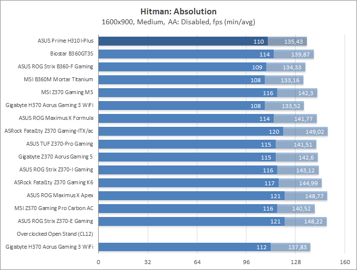 ASUS Prime H310I-Plus