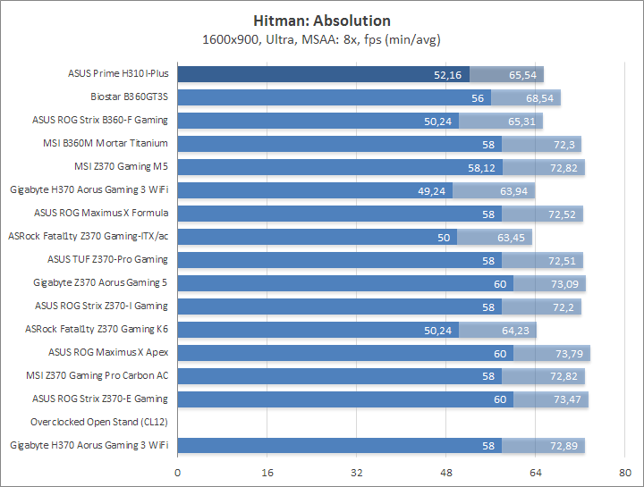 ASUS Prime H310I-Plus