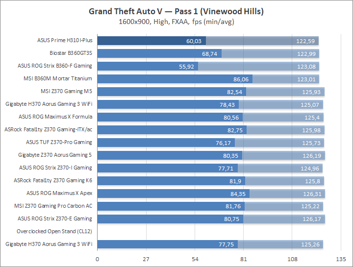 ASUS Prime H310I-Plus