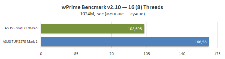 ASUS Prime X370-Pro