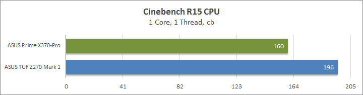 ASUS Prime X370-Pro