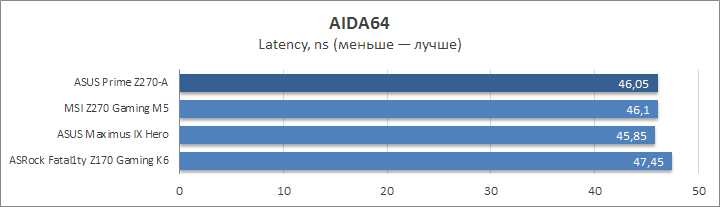 ASUS Prime Z270-A