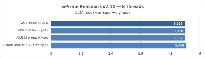 ASUS Prime Z270-A