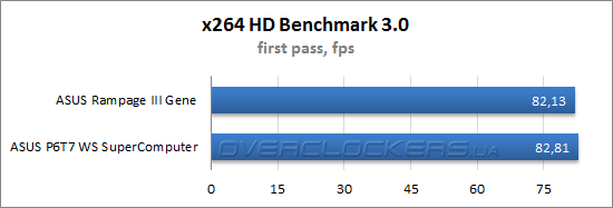 Результаты тестирования ASUS Rampage III Gene