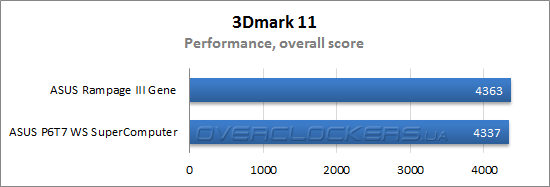 Результаты тестирования ASUS Rampage III Gene