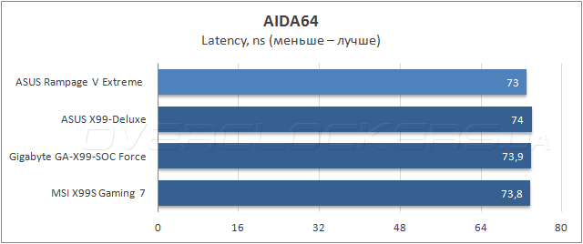 ASUS Rampage V Extreme