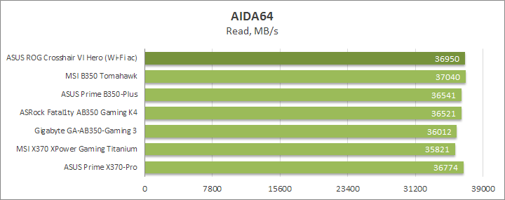 ASUS ROG Crosshair VI Hero (Wi-Fi ac)