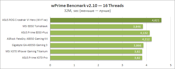 ASUS ROG Crosshair VI Hero (Wi-Fi ac)