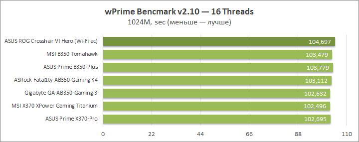 ASUS ROG Crosshair VI Hero (Wi-Fi ac)