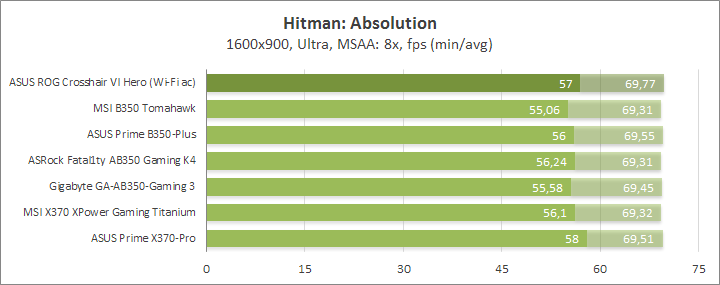 ASUS ROG Crosshair VI Hero (Wi-Fi ac)