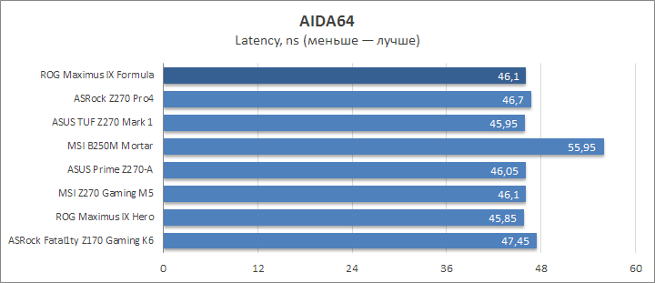 ASUS ROG Maximus IX Formula