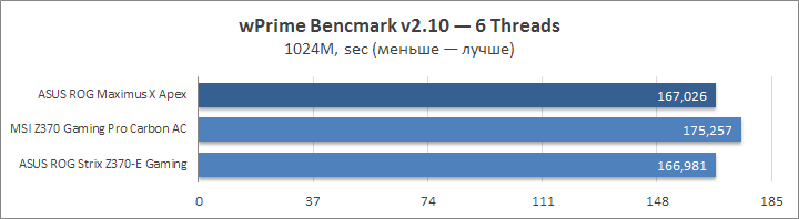 ASUS ROG Maximus X Apex