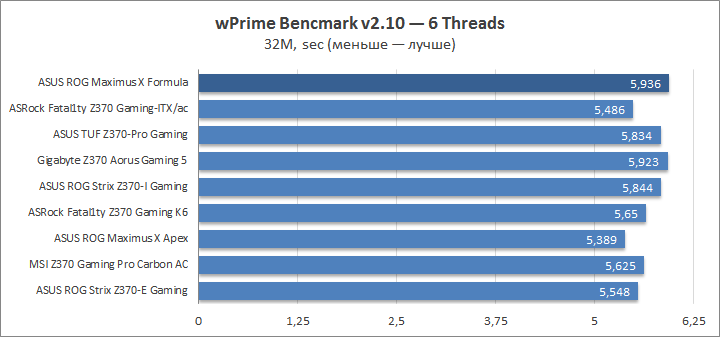 ASUS ROG Maximus X Formula