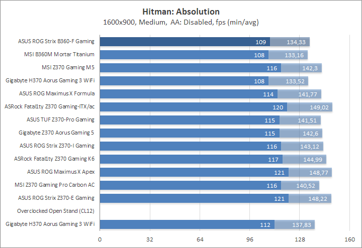 ASUS ROG Strix B360-F Gaming