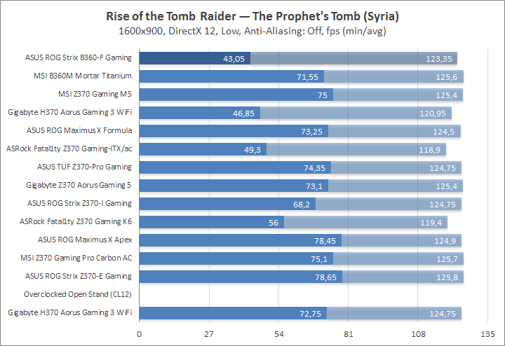 ASUS ROG Strix B360-F Gaming