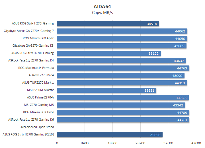 ASUS ROG Strix H270I Gaming