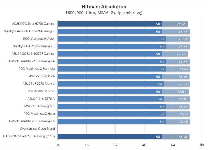 ASUS ROG Strix H270I Gaming