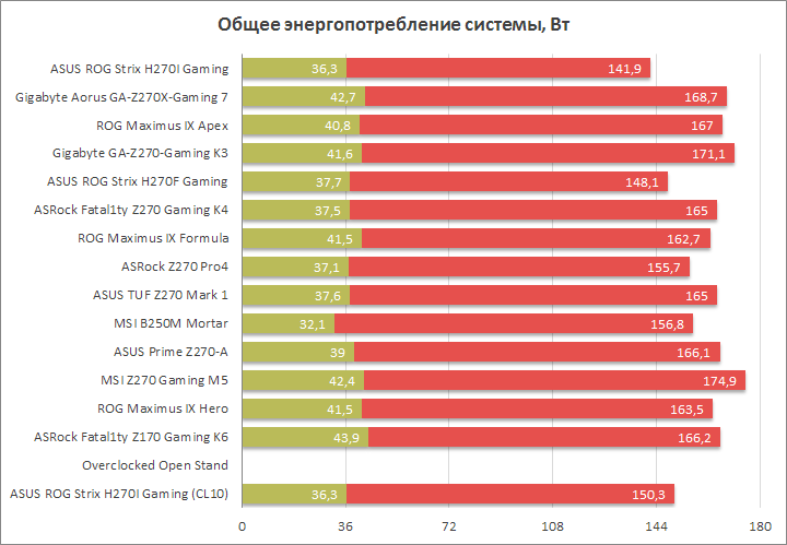 ASUS ROG Strix H270I Gaming