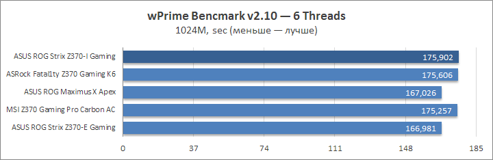 ASUS ROG Strix Z370-I Gaming