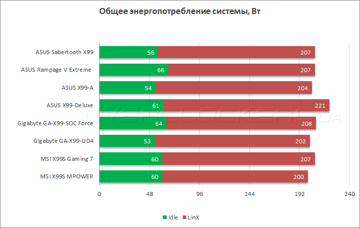 ASUS Sabertooth X99