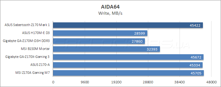 ASUS Sabertooth Z170 Mark 1