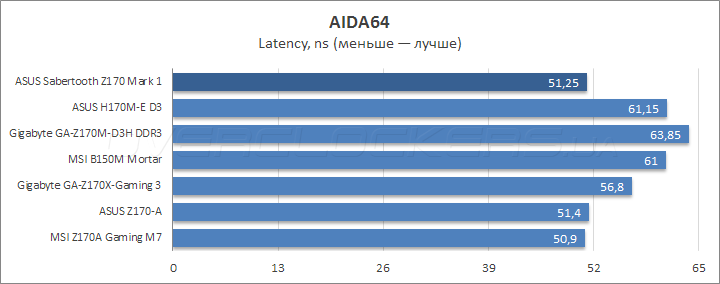 ASUS Sabertooth Z170 Mark 1