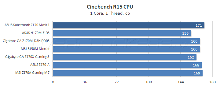 ASUS Sabertooth Z170 Mark 1