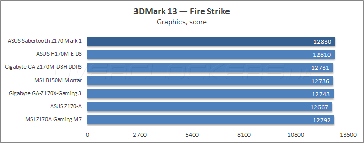 ASUS Sabertooth Z170 Mark 1