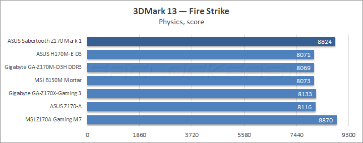 ASUS Sabertooth Z170 Mark 1