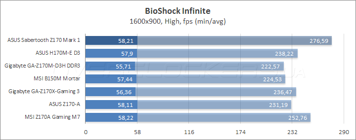 ASUS Sabertooth Z170 Mark 1