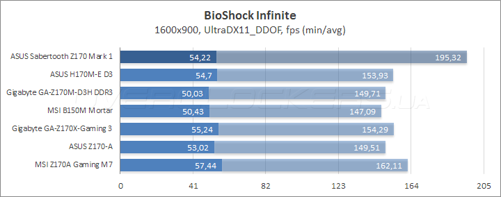 ASUS Sabertooth Z170 Mark 1