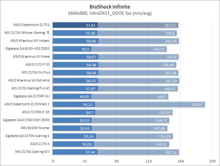 ASUS Sabertooth Z170 S