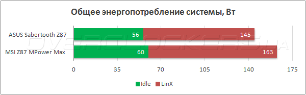 Энергопотребление ASUS Sabertooth Z87