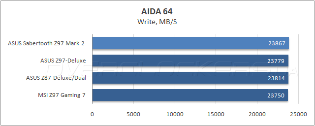 Тестирование ASUS Sabertooth Z97 Mark 2