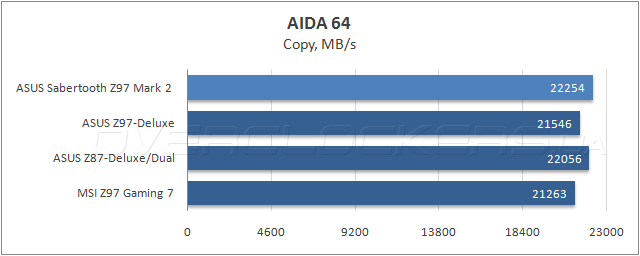 Тестирование ASUS Sabertooth Z97 Mark 2