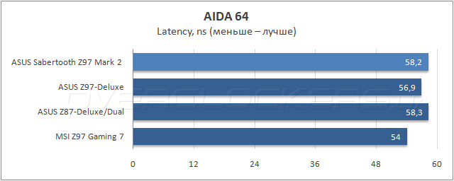 Тестирование ASUS Sabertooth Z97 Mark 2